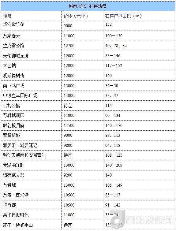 12月西安房價地圖：主城區(qū)11396元/平 剛需死心？