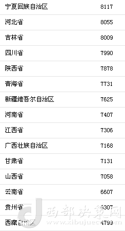 上半年31省區(qū)市人均消費支出。來自國家統(tǒng)計局