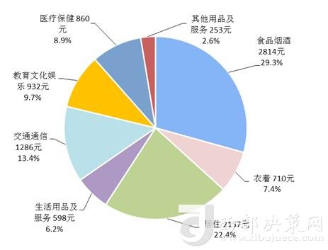 2018年上半年居民人均消費支出及構成。來自國家統(tǒng)計局