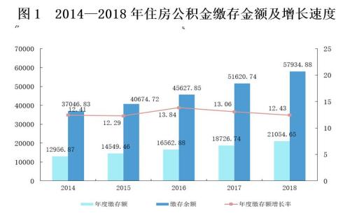 來源：住房和城鄉(xiāng)建設(shè)部、財(cái)政部、中國人民銀行聯(lián)合發(fā)布的《全國住房公積金2018年年度報(bào)告》。