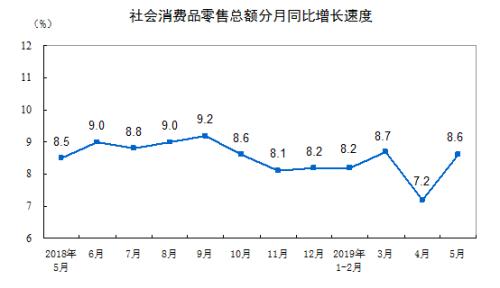 消費(fèi)增速走勢(shì)圖。來自國家統(tǒng)計(jì)局。