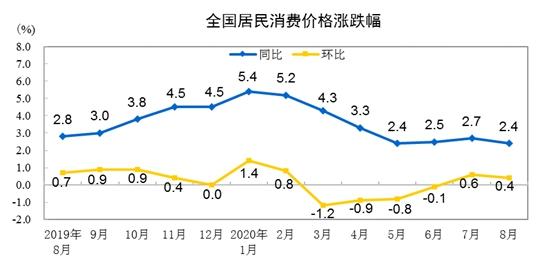 CPI同比漲幅走勢圖。來自國家統(tǒng)計(jì)局